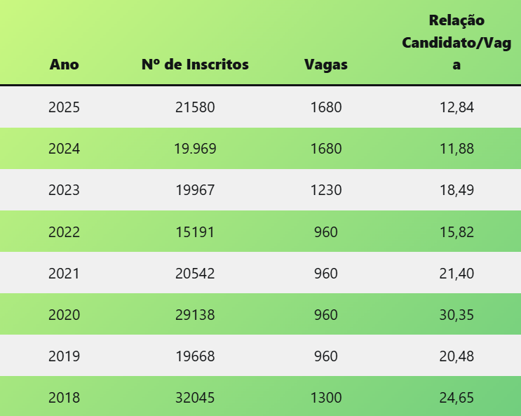 concorrência do concurso CFN